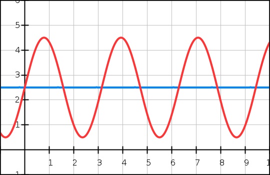 Dual channel inductive vehicle detector sinewave